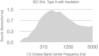 A graph shows absorption coefficient versus 1/3 octave center frequency (Hz) for 25mm rockwool used with Timberix Grooved Acoustic Panels. The curve peaks above 1.0 between 315Hz and 1250Hz, then decreases as frequency approaches 5000Hz.