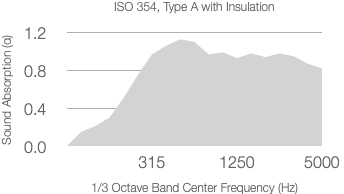A graph shows absorption coefficient (α) vs frequency for ISO 354 with 25mm Rockwool (60kg/m³) behind Timberix Grooved Acoustic Panels. The coefficient rises, peaks between 315 and 1250 Hz, then gradually decreases toward 5000 Hz.