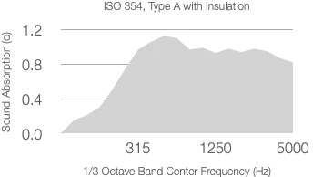 A graph shows absorption coefficient (α) vs frequency for ISO 354 with 25mm Rockwool (60kg/m³) behind Timberix Grooved Acoustic Panels. The coefficient rises, peaks between 315 and 1250 Hz, then gradually decreases toward 5000 Hz.
