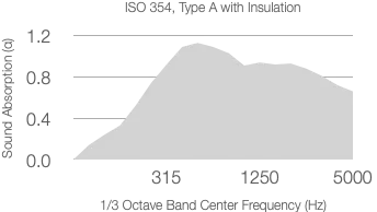 A line graph shows absorption coefficient versus frequency for 50mm rockwool (60kg/m³). Similar to Timberix Grooved Acoustic Panels, absorption rises with frequency, peaks, then tapers off slightly from 315 Hz to 5000 Hz.