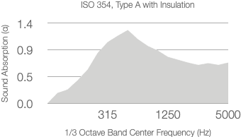A graph shows absorption coefficient versus frequency for 25mm rockwool (60kg/m³), a material often used behind Timberix Grooved Acoustic Panels. The absorption peaks at 0.9 near 1000 Hz, then declines as frequency approaches 5000 Hz.