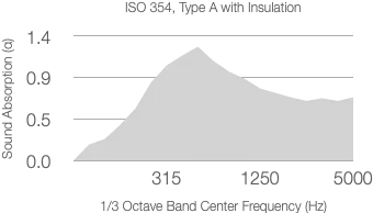 A graph shows absorption coefficient versus frequency for 25mm rockwool (60kg/m³), a material often used behind Timberix Grooved Acoustic Panels. The absorption peaks at 0.9 near 1000 Hz, then declines as frequency approaches 5000 Hz.