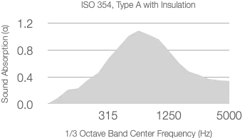 A line graph shows the absorption coefficient versus frequency for 25mm Rockwool, commonly used with Timberix Grooved Acoustic Panels. The absorption peaks around 1250 Hz and decreases at lower (315 Hz) and higher (5000 Hz) frequencies.