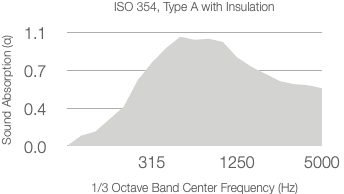 Graph showing absorption coefficient (α) versus frequency (Hz) for 25mm Rockwool, often used behind Timberix Microgrooved Panels. The curve peaks above 1.0 between 315 Hz and 1250 Hz, dropping below 0.7 at 5000 Hz.