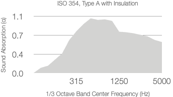A graph showing absorption coefficient (α) vs. 1/3 octave center frequency (Hz) for 25mm Rockwool and Timberix Microgrooved Panels. The absorption peaks above 1.1 between 315 Hz and 1250 Hz, then declines toward 5000 Hz.