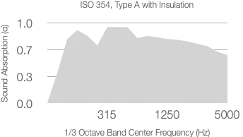A graph shows absorption coefficient (alpha) from 0 to 1.0 versus 1/3 octave center frequency (Hz) from 315 to 5000 for Timberix Grooved Acoustic Panels with 50mm Rockwool. The shaded area peaks around 0.8 and gradually decreases at higher frequencies.